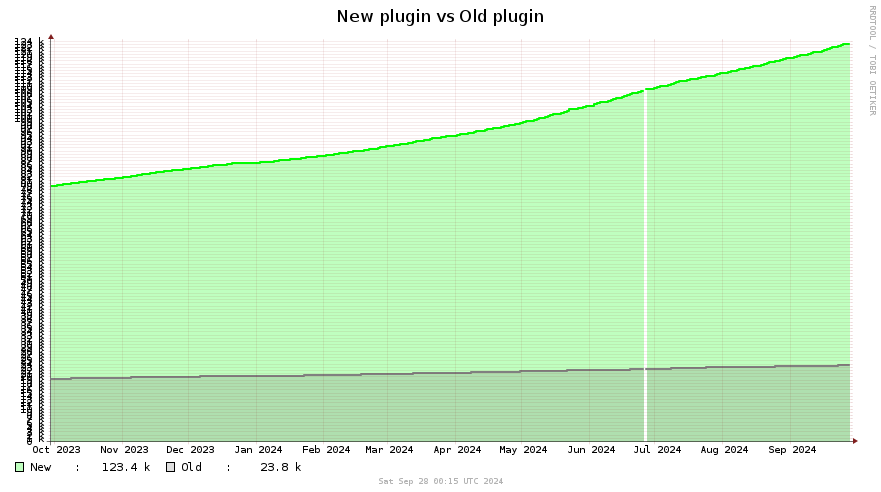 its a graph